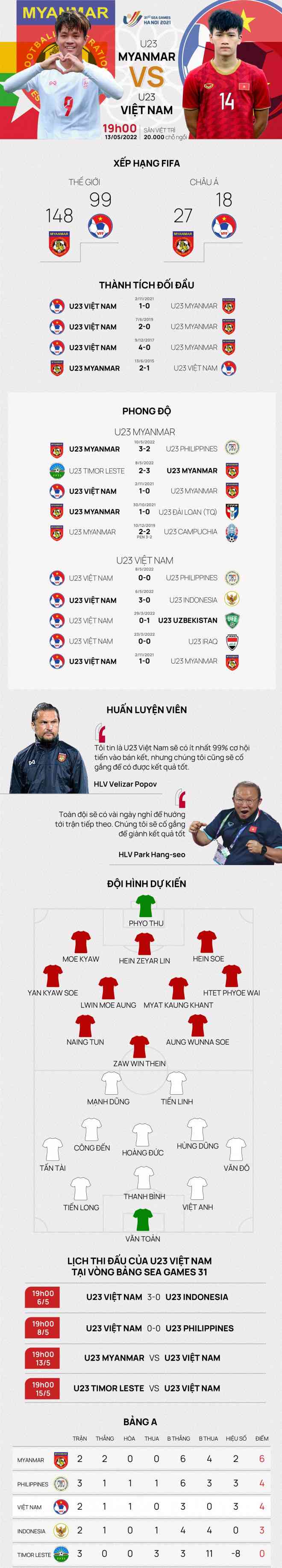 Tương quan trận đấu U23 Myanmar - U23 Việt Nam - 1