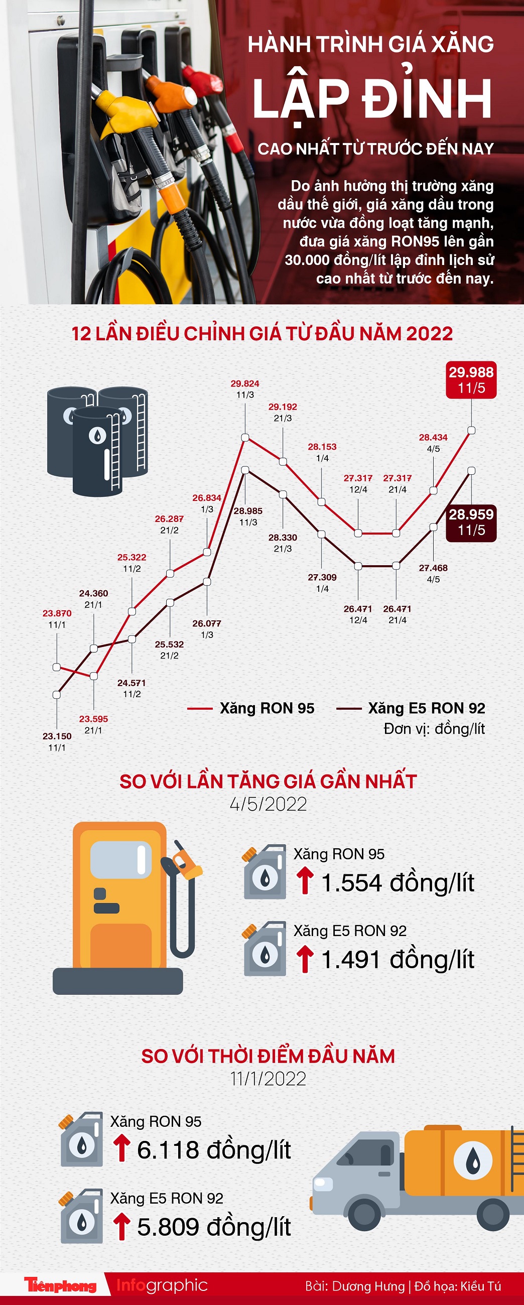 Hành trình giá xăng lập đỉnh cao nhất từ trước đến nay - 1