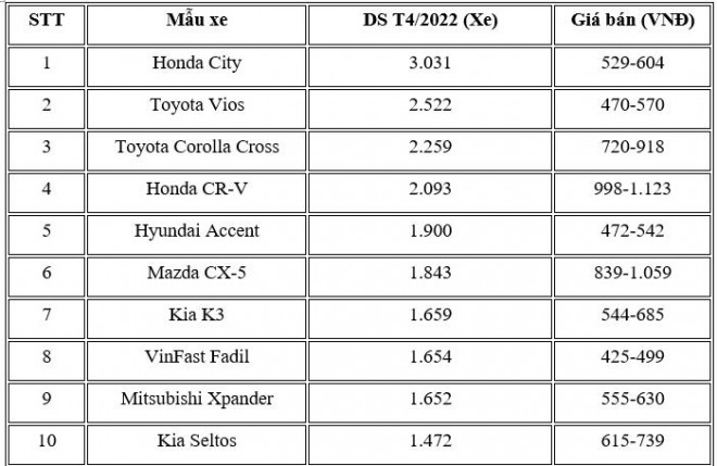 Top 10 mẫu xe bán chạy nhất thị trường ô tô Việt Nam tháng 4/2022 cùng doanh số (DS) và giá bán của mỗi xe đi kèm.&nbsp;