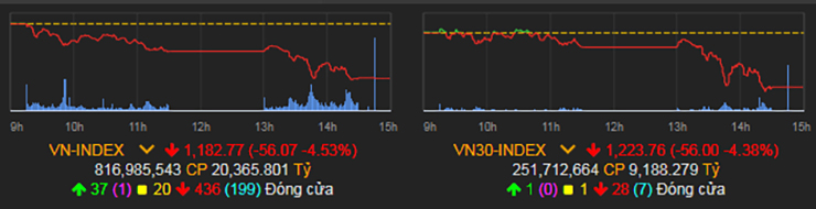 VN-Index giảm 56,07 điểm (4,53%) còn 1.182,77 điểm.