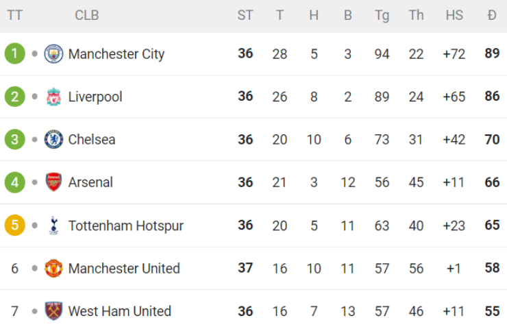 Đua top 4 NHA hấp dẫn đỉnh điểm: Arsenal &#34;tự bắn vào chân&#34;, lo bị Tottenham vượt - 2