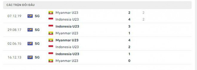 Nhận định, soi kèo U23 Indonesia vs U23 Myanmar, bảng A SEA Games 31 - 2