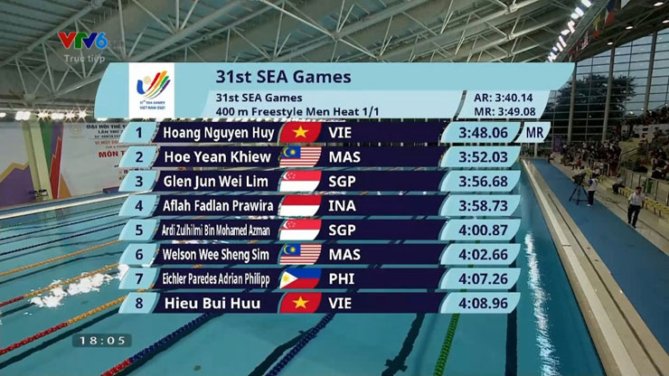 Trực tiếp SEA Games 31 ngày 16/5: Huy Hoàng giành HCV, phá kỷ lục SEA Games - 6