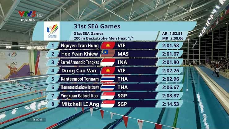 Trực tiếp SEA Games 31 ngày 16/5: Huy Hoàng giành HCV, phá kỷ lục SEA Games - 2