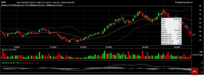 Lợi nhuận tăng vọt nhưng giá cổ phiếu DPM vẫn giảm mạnh
