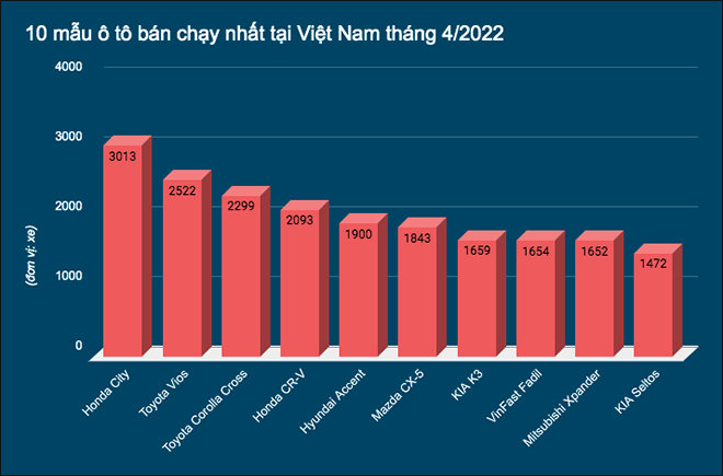 3 hãng xe lớn chiếm gần 55 doanh số toàn thị trường ô tô Việt Nam