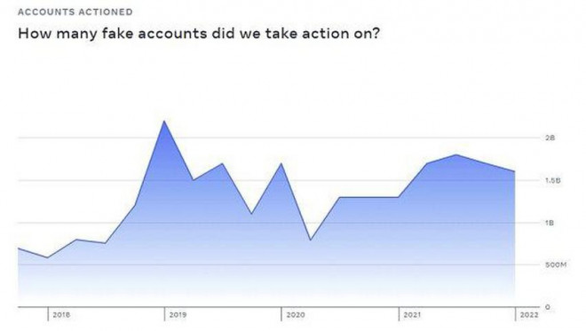 Hơn 1,5 tỉ tài khoản giả mạo đã bị xóa trong 3 tháng đầu năm. Ảnh: Facebook