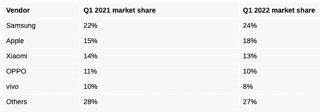 Thị phần smartphone toàn cầu quý I/2022. (Nguồn: Canalys)