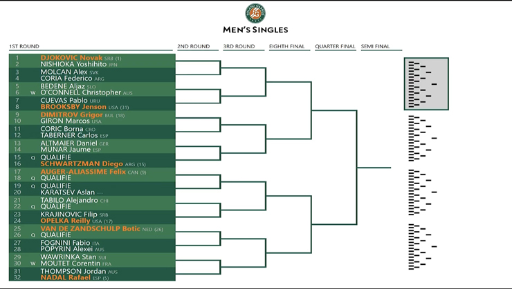 Phân nhánh Roland Garros: Djokovic hẹn đấu Nadal tứ kết, cơ hội cho Medvedev - 3