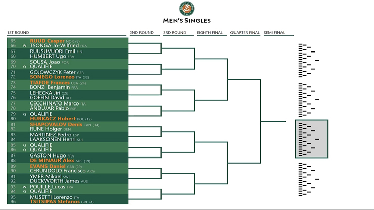 Phân nhánh Roland Garros: Djokovic hẹn đấu Nadal tứ kết, cơ hội cho Medvedev - 5