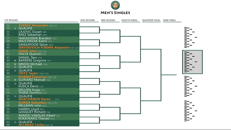 Phân nhánh Roland Garros: Djokovic hẹn đấu Nadal tứ kết, cơ hội cho Medvedev - 4