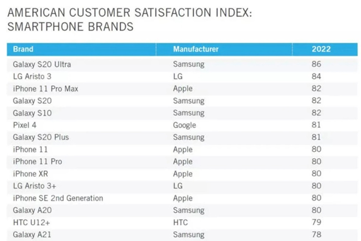 Xếp hạng smartphone đạt mức hài lòng cao nhất tại Mỹ.