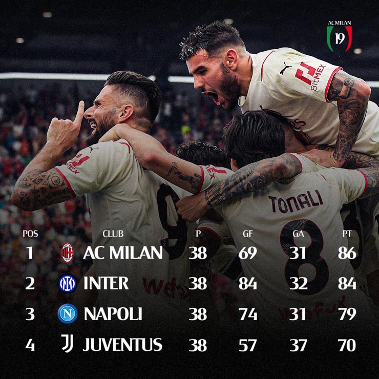 AC Milan có 86 điểm, còn Inter về nhì với 84 điểm