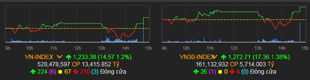 VN-Index tăng 14,57 điểm (1,2%) so với tham chiếu để tiến lên 1.233,38 điểm.