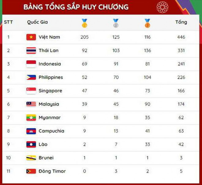 Bảng thành tích huy chương SEA Games 31 với 205 HCV