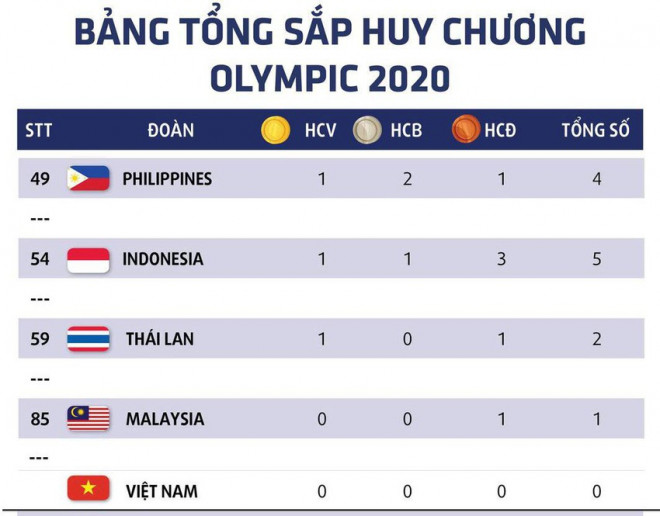 Và bảng thành tích Olympic Tokyo hồi cuối tháng 7 đầu tháng 8-2021.