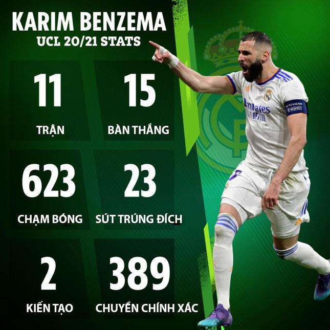 Thống kê của Benzema tại Champions League 2021/22. (Ảnh: The Sun)