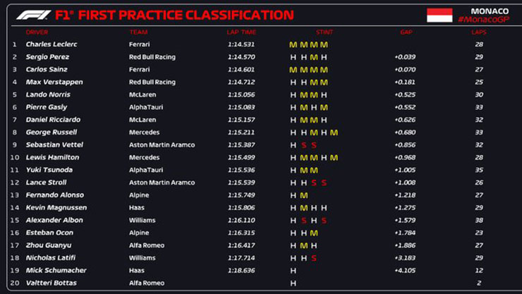 Đua xe F1, chạy thử Monaco GP: Khởi đầu tốt cho “cậu bé vàng” của Monaco - 5