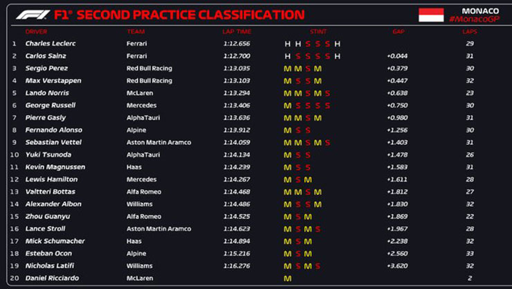 Đua xe F1, chạy thử Monaco GP: Khởi đầu tốt cho “cậu bé vàng” của Monaco - 6