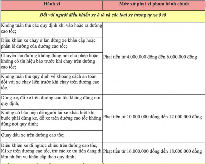 Các mức phạt vi phạm giao thông trên cao tốc mà các &#34;bác tài&#34; cần biết - 2