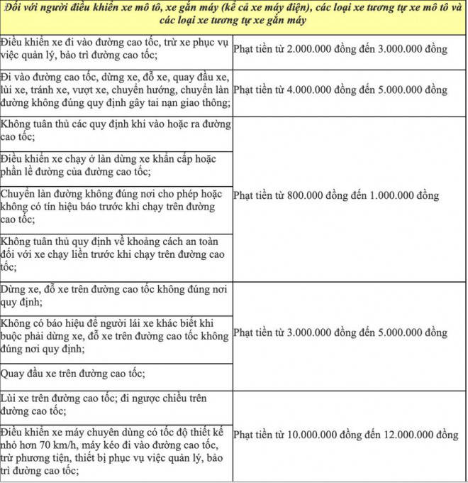 Các mức phạt vi phạm giao thông trên cao tốc mà các &#34;bác tài&#34; cần biết - 3