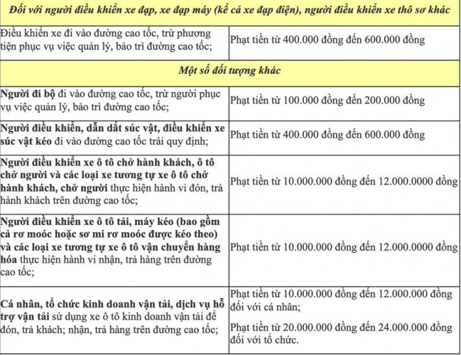 Các mức phạt vi phạm giao thông trên cao tốc mà các &#34;bác tài&#34; cần biết - 4