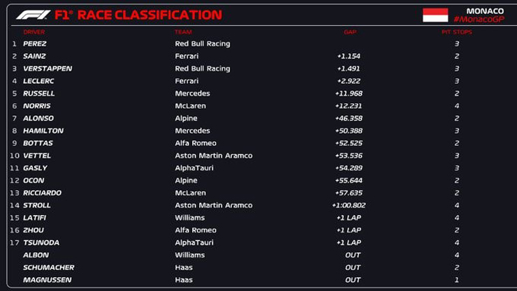 Đua xe F1, Monaco GP: Nhiều cung bậc cảm xúc, bậc thầy chiến thuật lên ngôi - 4