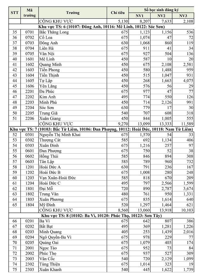 Hà Nội công bố &#34;tỉ lệ chọi&#34; vào lớp 10 các trường THPT công lập không chuyên - 2