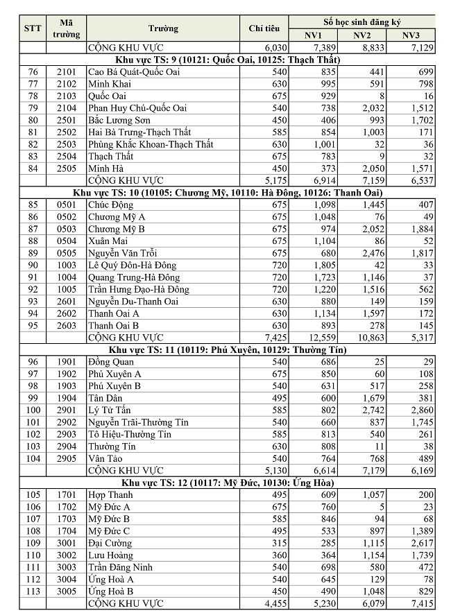 Hà Nội công bố &#34;tỉ lệ chọi&#34; vào lớp 10 các trường THPT công lập không chuyên - 3