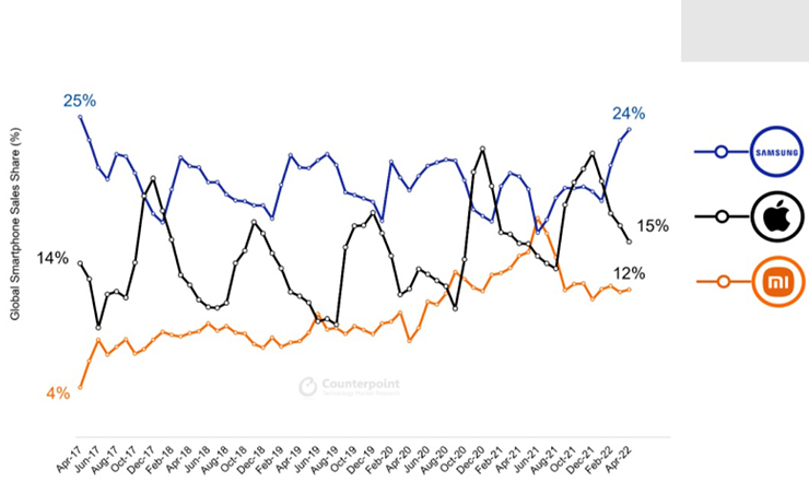 Thị phần smartphone của 3 thương hiệu lớn nhất thế giới qua các mốc thời gian.