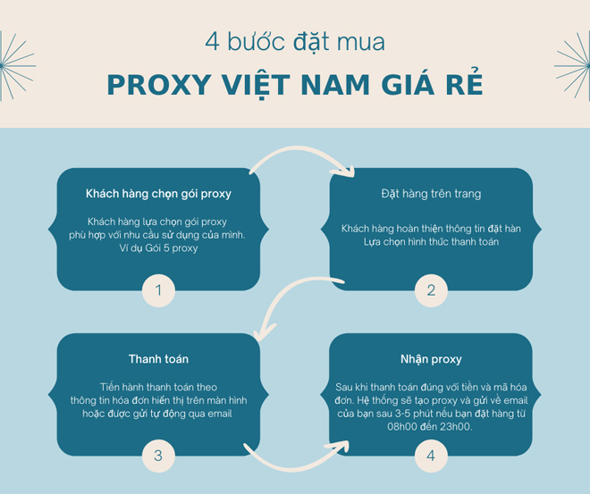Sở hữu Proxy tốc độ cao, băng thông không giới hạn với Proxy Việt Nam giá rẻ tại VSIS.NET - 3