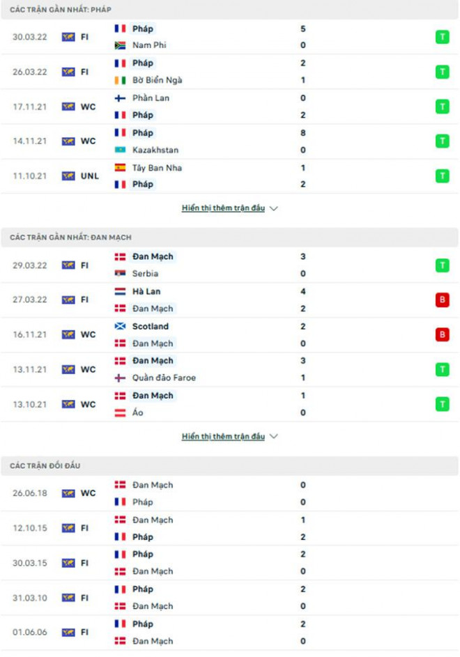 Nhận định, soi kèo Pháp vs Đan Mạch, UEFA Nations League 2022 - 2