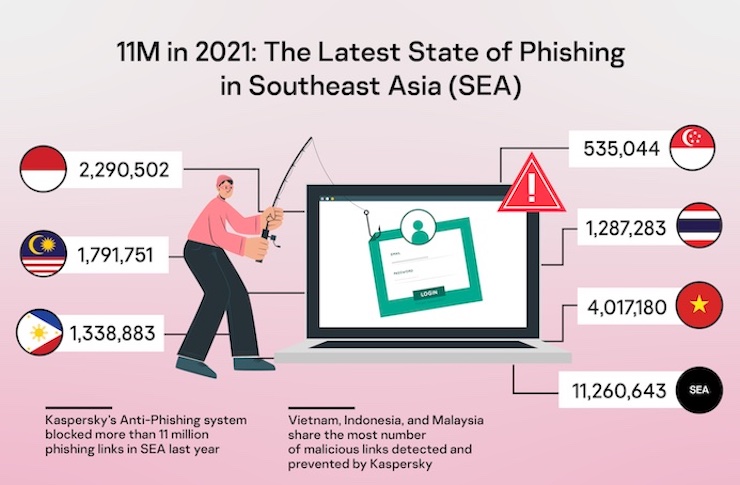 More than 11 million phishing links blocked in 1 year, Vietnam top - 1