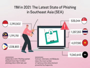 Công nghệ thông tin - Hơn 11 triệu liên kết lừa đảo bị chặn trong 1 năm, Việt Nam top đầu