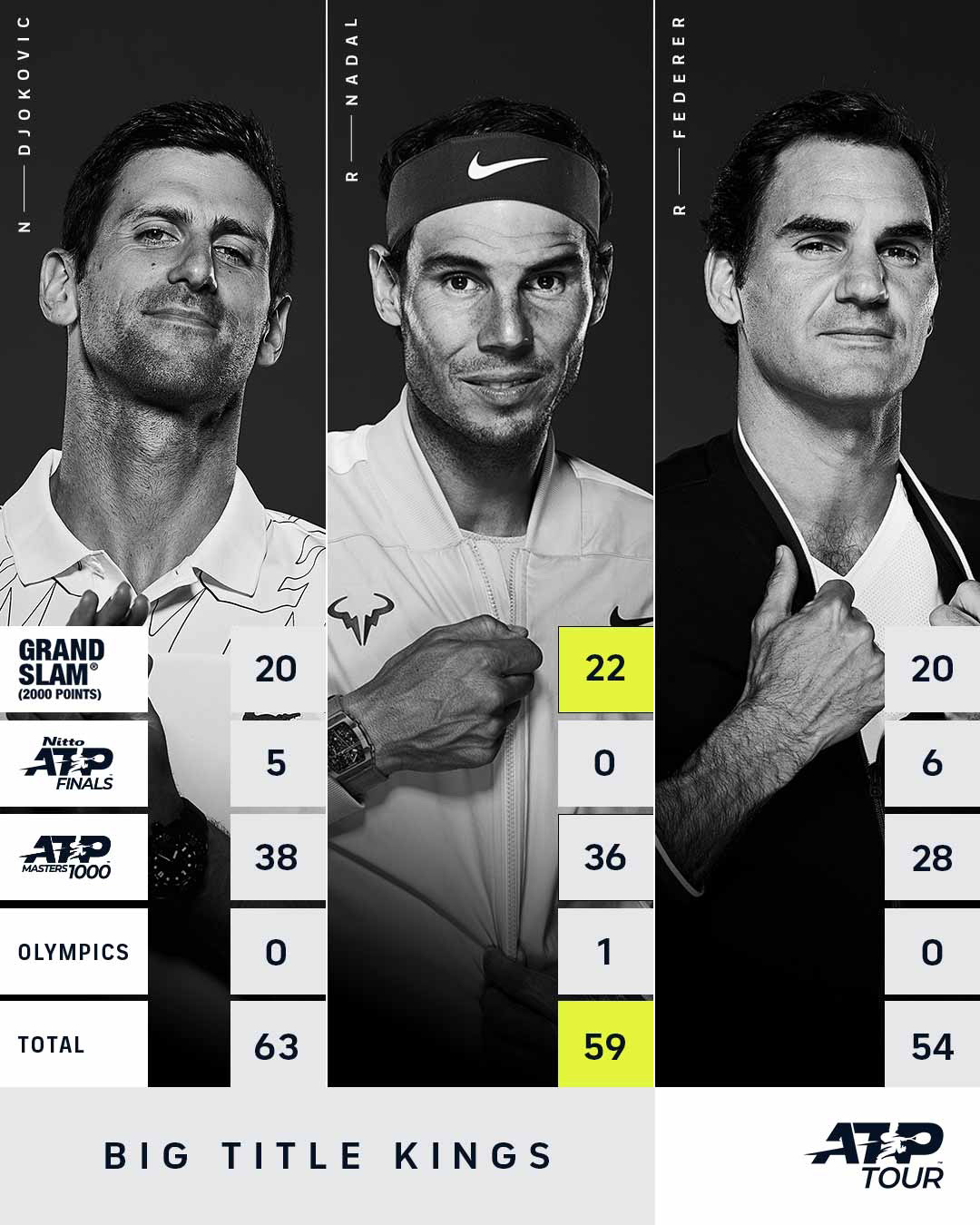 Nadal mới thiết lập kỷ lục 22 Grand Slam đơn nam, hơn Federer và Djokovic 2 danh hiệu cấp độ này