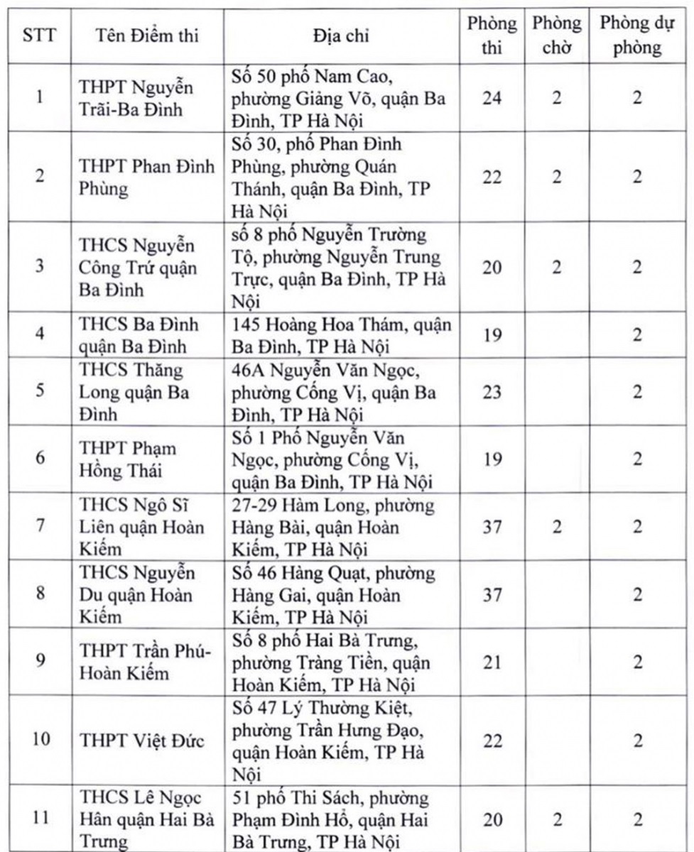 Hà Nội: Công bố danh sách 181 điểm thi tốt nghiệp trung học phổ thông - 1
