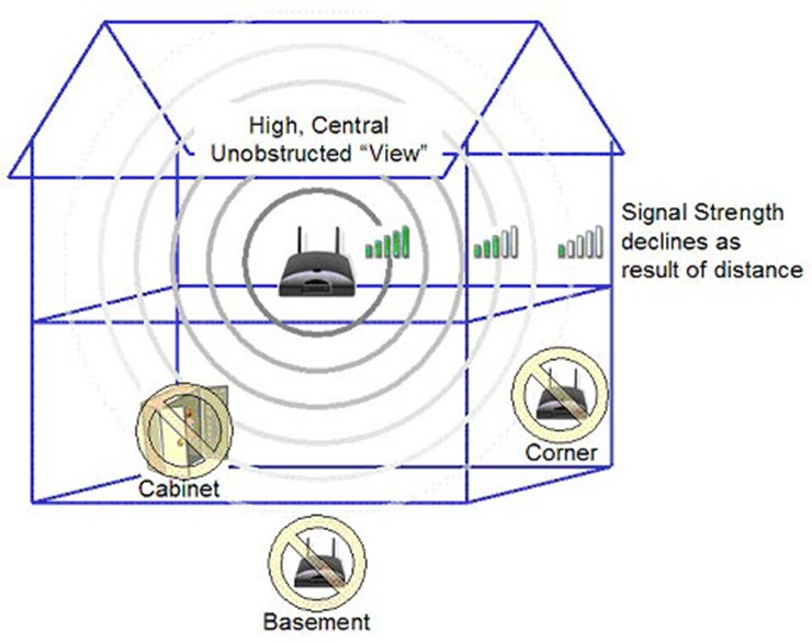 Đặt router ở vị trí trung tâm của nhà ở.