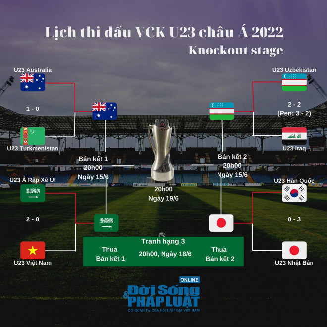 Lịch thi đấu vòng knockout U23 châu Á 2022.