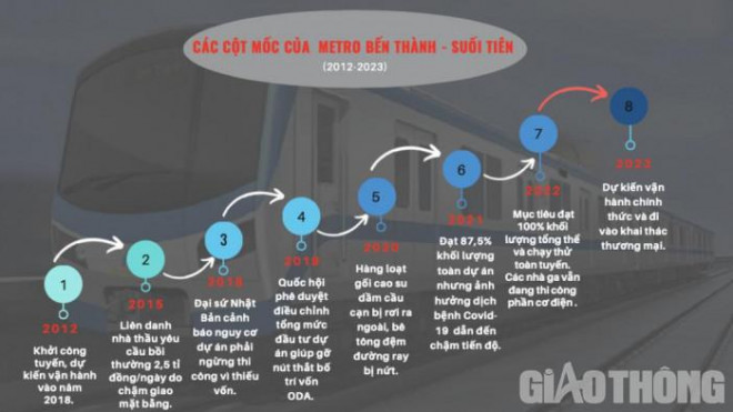 Tính đến năm 2022, dự án metro Bến Thành - Suối Tiên tròn 10 năm "sóng gió".