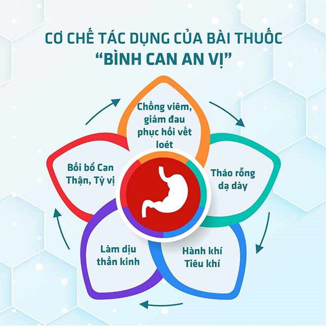 Đầy hơi, chướng bụng liên tục - Lối thoát nào cho người bệnh trào ngược dạ dày? - 5