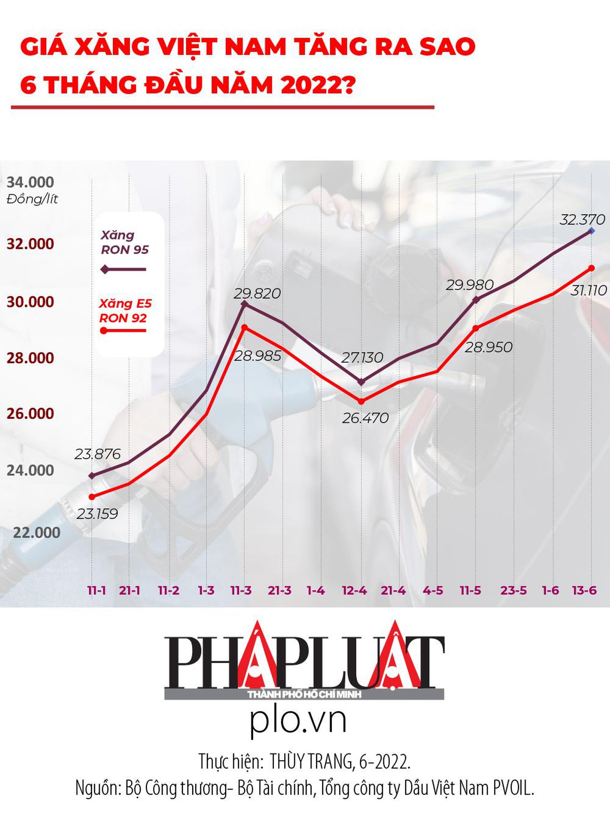 Biểu đồ giá xăng Việt Nam tăng 12 lần chỉ trong sáu tháng - 1