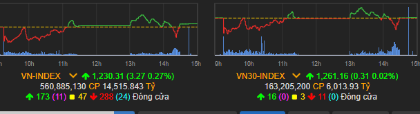 Vn-Index tăng về cuối phiên
