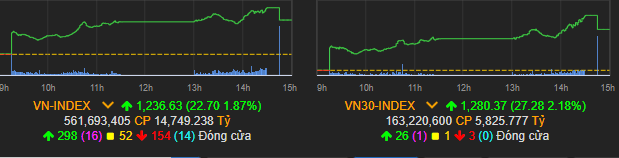 Vn-Index hồi phục tốt sau phiên giảm mạnh