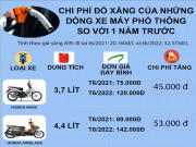 Thế giới xe - Chi phí đổ xăng những dòng xe máy phổ thông tăng bao nhiêu so với thời điểm cách đây 1 năm?