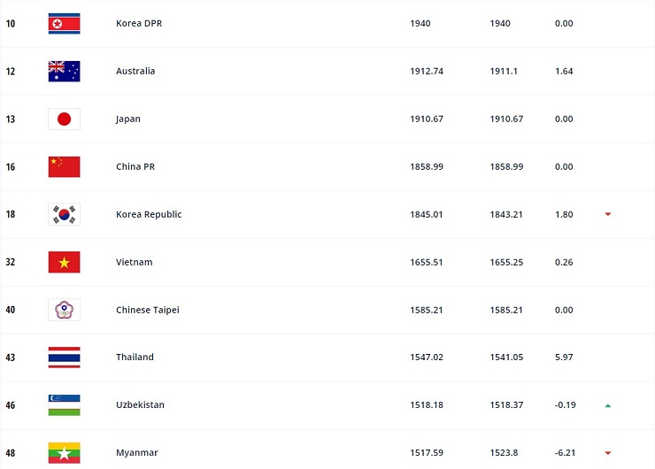 Top 10 đội dẫn đầu khu vực châu Á trên bảng xếp hạng FIFA bóng đá nữ