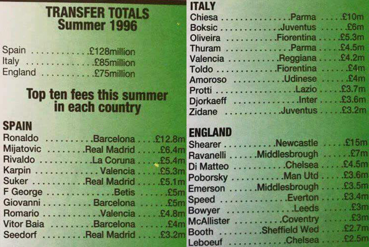 Danh sách 10 thương vụ đắt giá nhất tại Tây Ban Nha, Italia và Anh trong mùa hè năm 1996