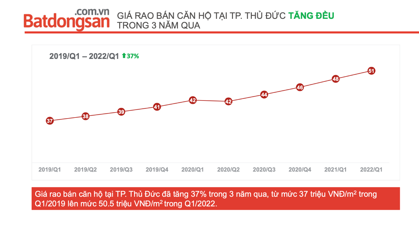 TP Thủ Đức là nơi hiếm hoi có căn hộ dưới 40 triệu/m2? - 1