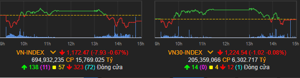 Vn-Index thêm một phiên giảm