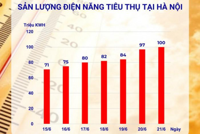 Tiêu thụ điện tăng vọt những ngày qua