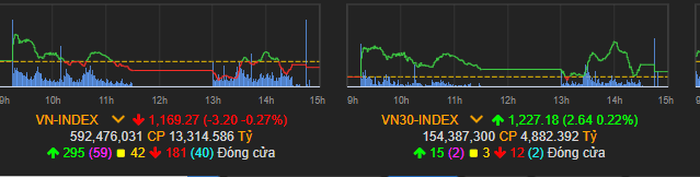 Vn-Index nối dài chuỗi ngày giảm